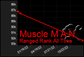 Total Graph of Muscle M A N