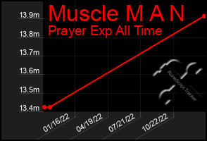 Total Graph of Muscle M A N