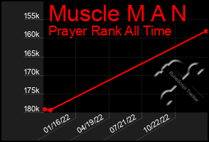 Total Graph of Muscle M A N