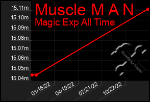 Total Graph of Muscle M A N