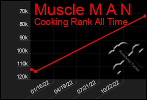 Total Graph of Muscle M A N