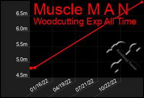 Total Graph of Muscle M A N