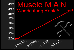 Total Graph of Muscle M A N