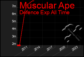 Total Graph of Muscular Ape