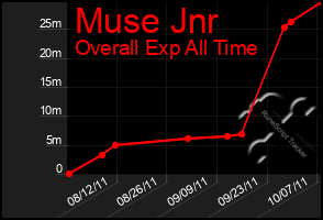 Total Graph of Muse Jnr