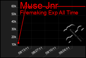 Total Graph of Muse Jnr