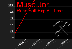 Total Graph of Muse Jnr