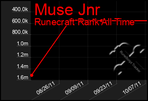 Total Graph of Muse Jnr