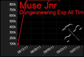 Total Graph of Muse Jnr