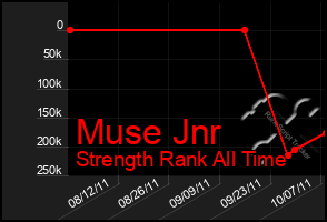 Total Graph of Muse Jnr