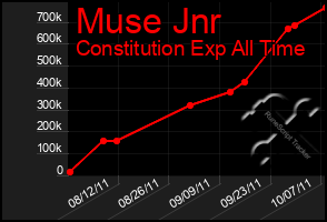 Total Graph of Muse Jnr