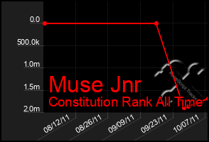 Total Graph of Muse Jnr