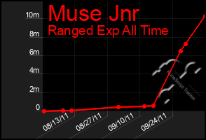 Total Graph of Muse Jnr