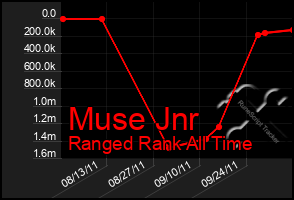 Total Graph of Muse Jnr