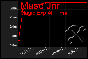 Total Graph of Muse Jnr