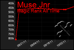 Total Graph of Muse Jnr