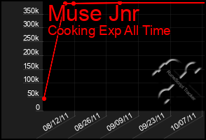 Total Graph of Muse Jnr