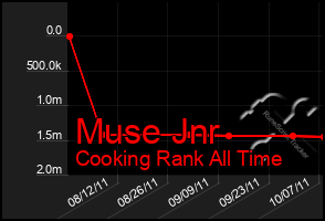 Total Graph of Muse Jnr