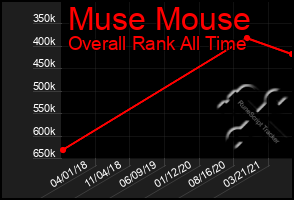 Total Graph of Muse Mouse