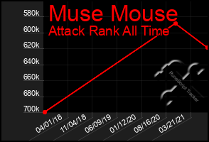 Total Graph of Muse Mouse