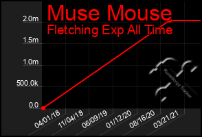 Total Graph of Muse Mouse