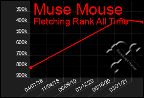 Total Graph of Muse Mouse