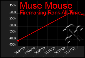 Total Graph of Muse Mouse