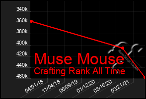 Total Graph of Muse Mouse