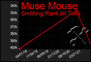 Total Graph of Muse Mouse