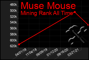 Total Graph of Muse Mouse