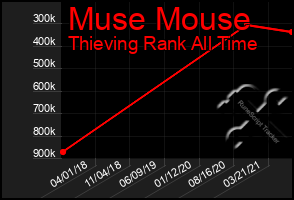 Total Graph of Muse Mouse