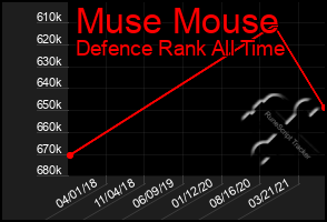 Total Graph of Muse Mouse