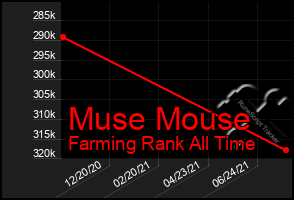 Total Graph of Muse Mouse