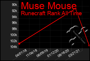 Total Graph of Muse Mouse