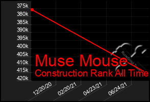 Total Graph of Muse Mouse