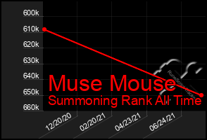 Total Graph of Muse Mouse