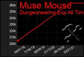 Total Graph of Muse Mouse