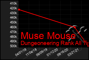 Total Graph of Muse Mouse