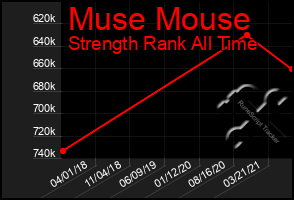 Total Graph of Muse Mouse