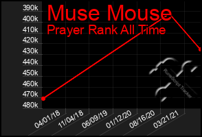 Total Graph of Muse Mouse