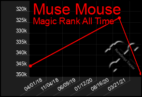 Total Graph of Muse Mouse