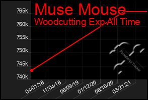 Total Graph of Muse Mouse