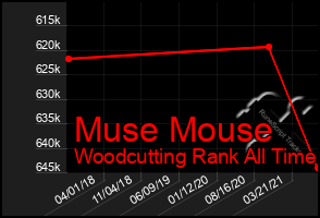 Total Graph of Muse Mouse