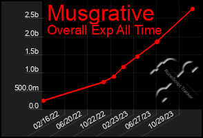 Total Graph of Musgrative