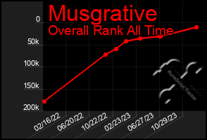 Total Graph of Musgrative