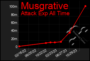 Total Graph of Musgrative