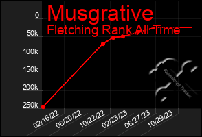 Total Graph of Musgrative