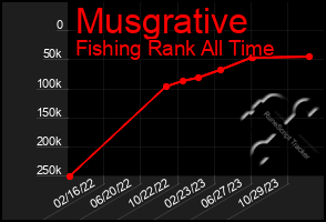 Total Graph of Musgrative