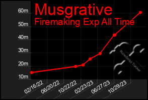 Total Graph of Musgrative