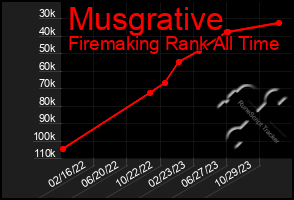 Total Graph of Musgrative